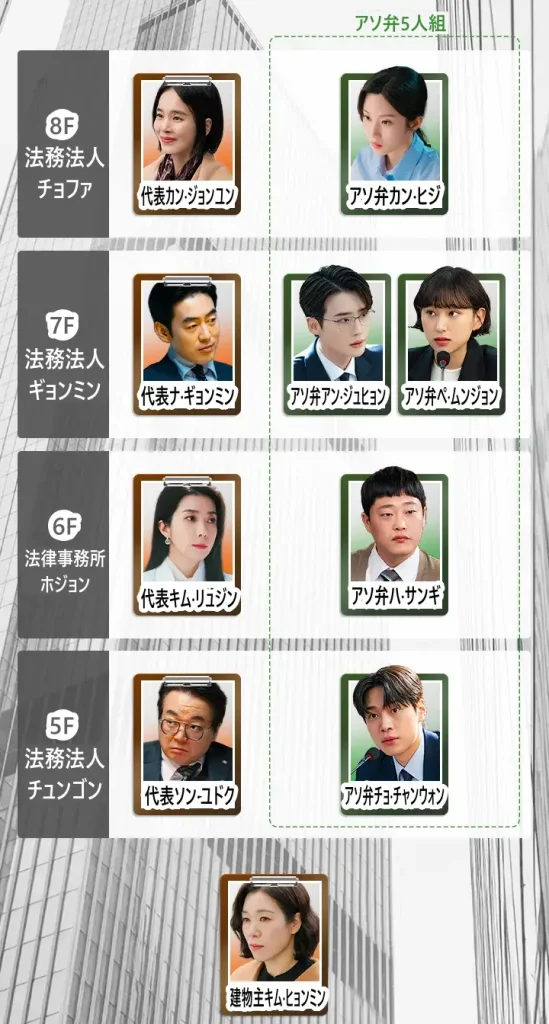 瑞草洞 相関図