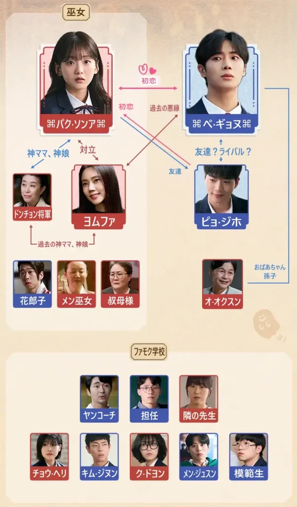 ギョヌと仙女 相関図