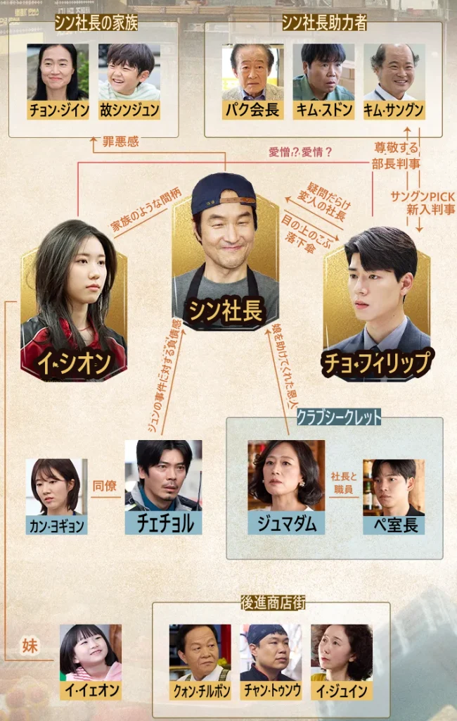 シン社長プロジェクト 相関図