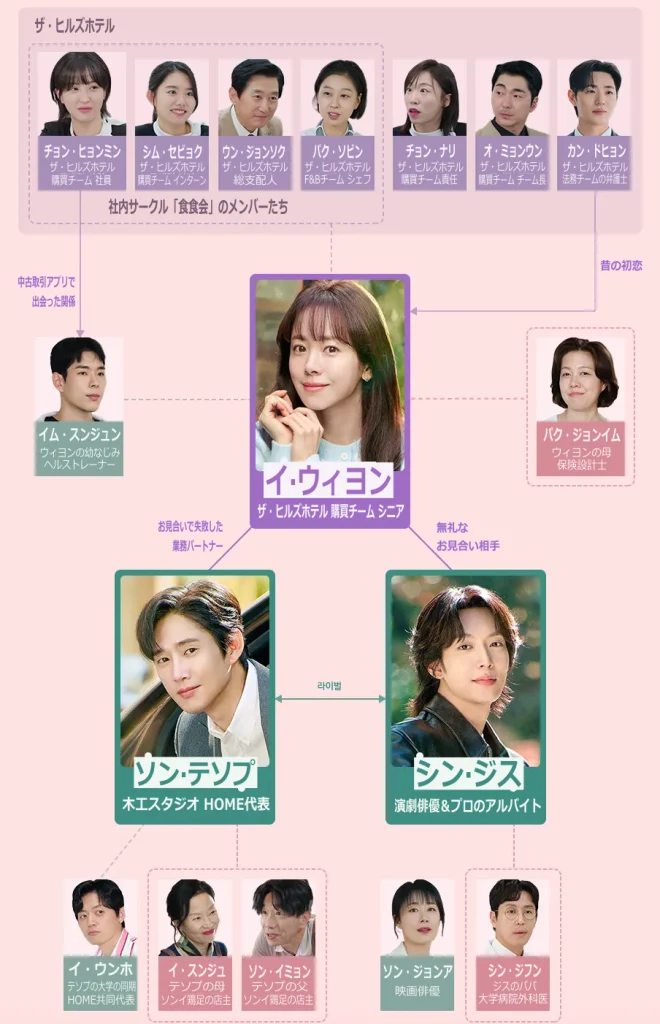 未婚男女の効率的な出会い 相関図