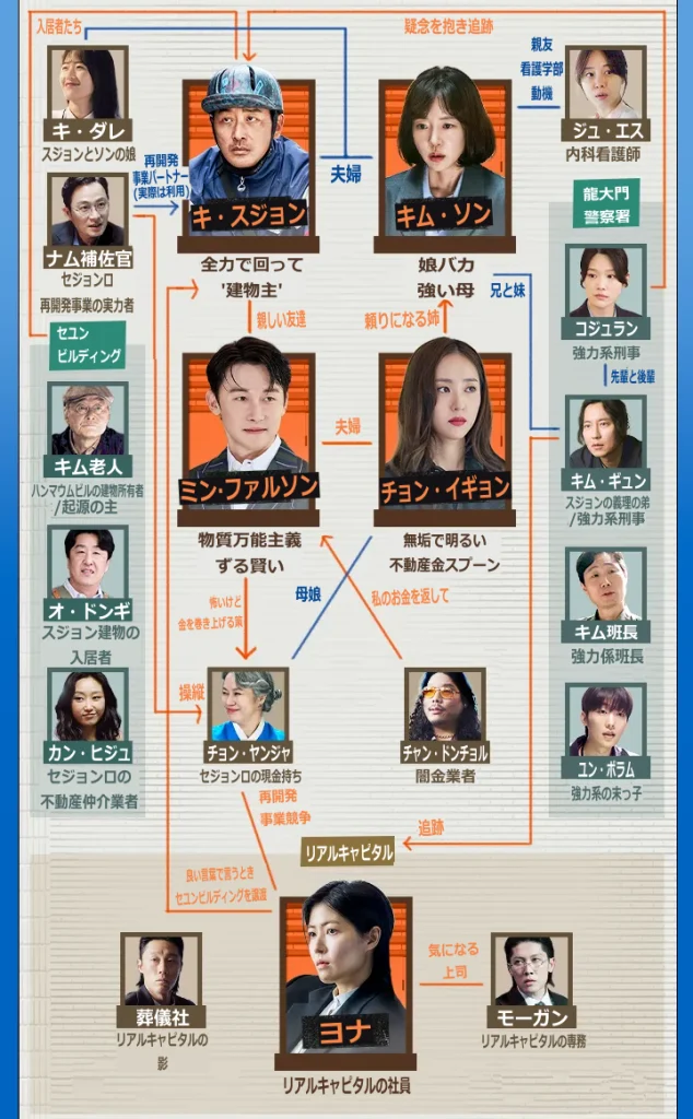 韓国でビルオーナーになる方法 相関図