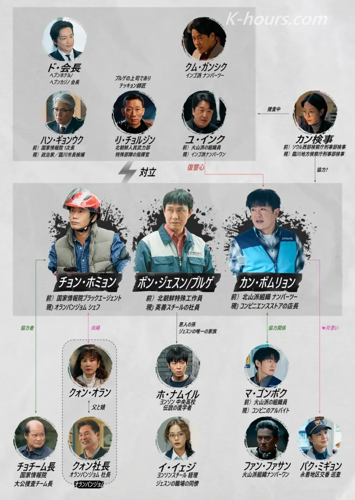 50プロ 相関図