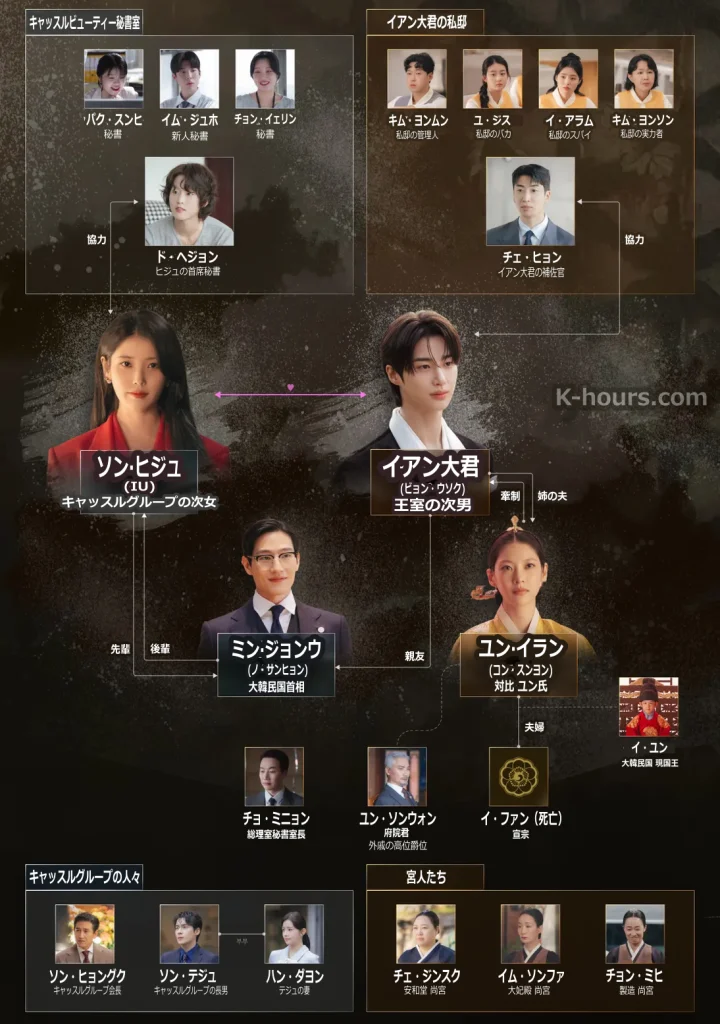 21世紀の大君夫人 相関図