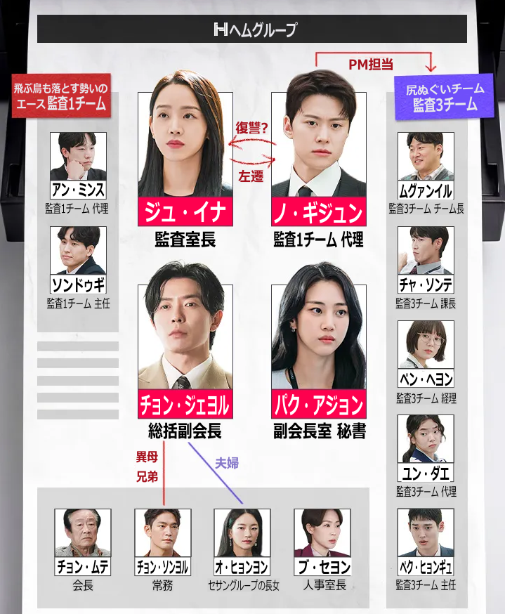 秘密の監査 相関図