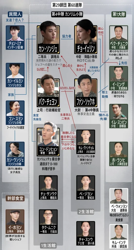 伝説のキッチン・ソルジャー 相関図