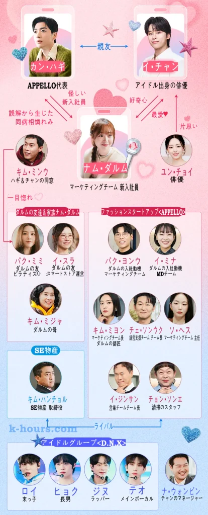 最愛の社員 相関図