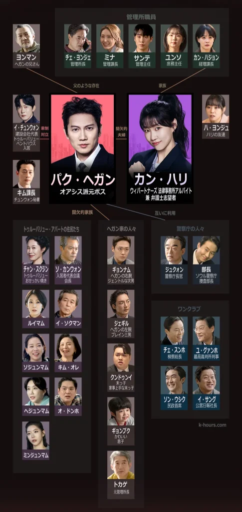 マンションのお仕事 相関図
